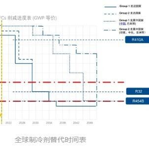 全球制冷剂替代时间表